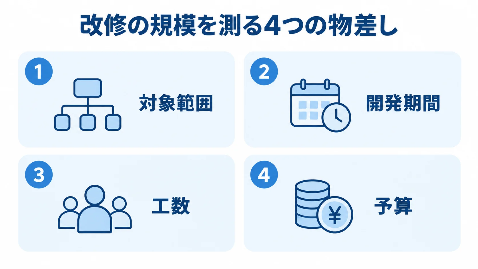 改修の規模を測る観点として対象範囲、開発期間、工数、予算を示した4枚のパネル図