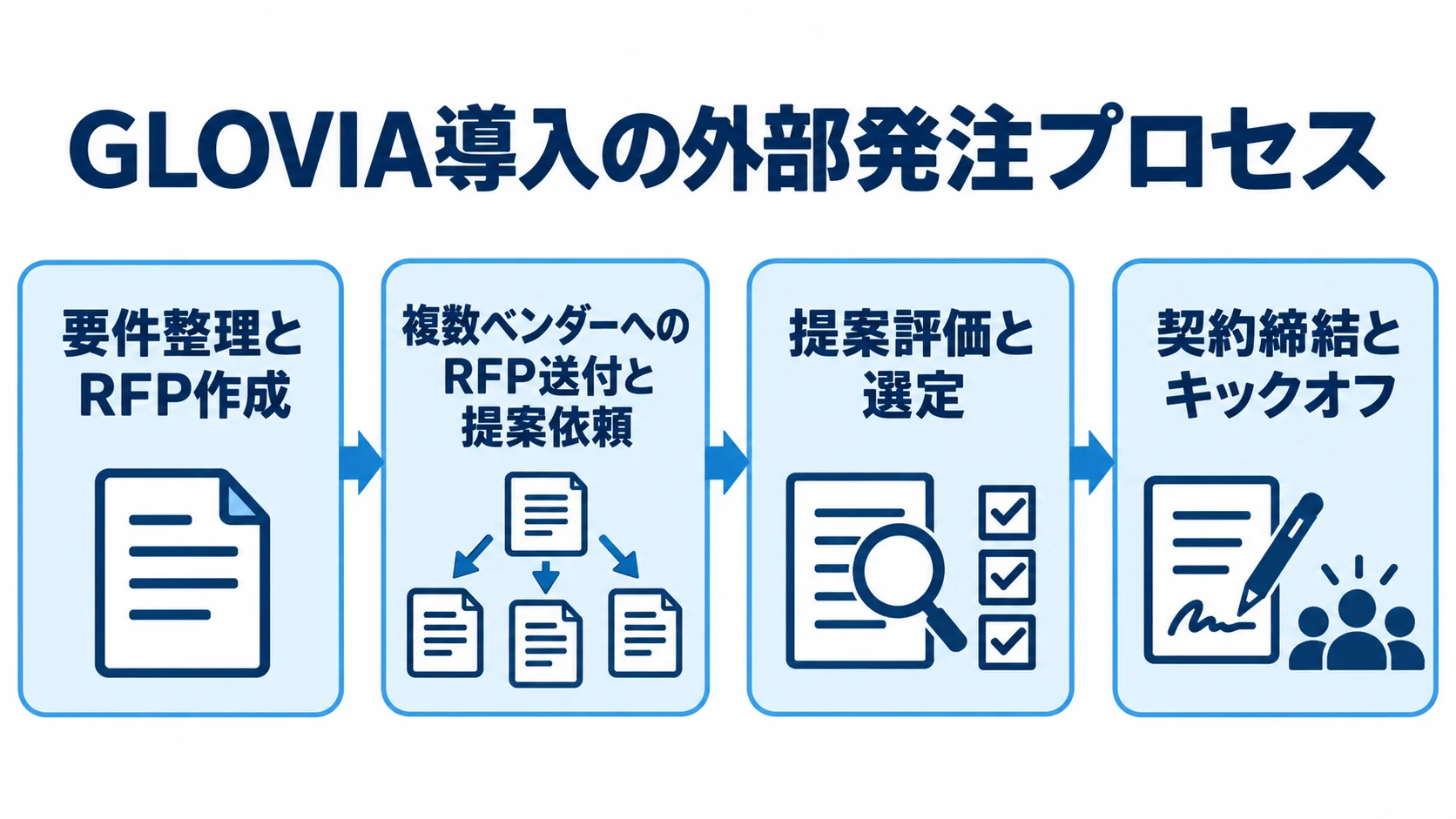 GLOVIA導入の発注を、RFP作成、提案依頼、評価と選定、契約とキックオフの順に示す図。