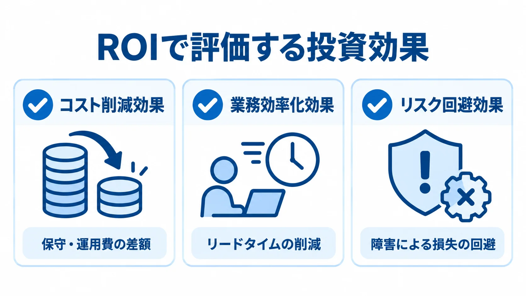 ROI算出で整理する投資効果の3分類 ROIの投資効果を、コスト削減、業務効率化、リスク回避の3項目に分けた図。