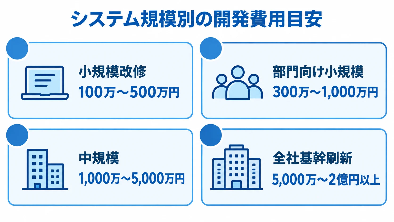 システム規模別の開発費用相場 小規模改修から全社基幹刷新まで、4つの規模別に開発費用の目安を並べた図。