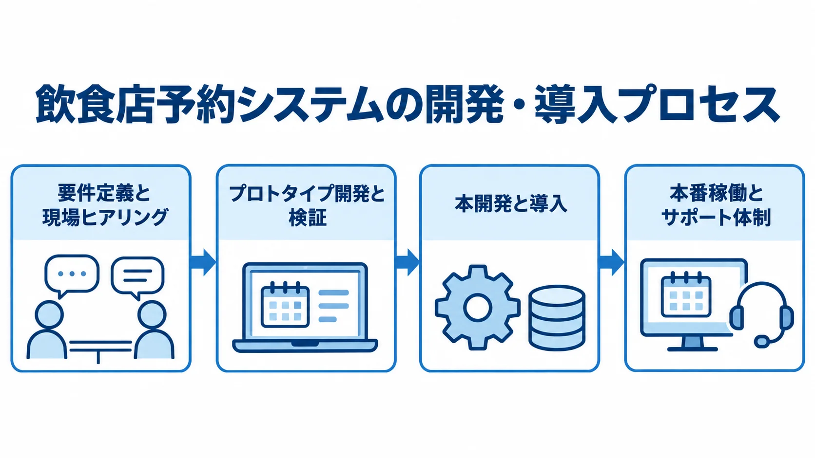 要件定義と現場ヒアリングから本番稼働とサポート体制まで、飲食店予約システムの導入を4段階で示す図。