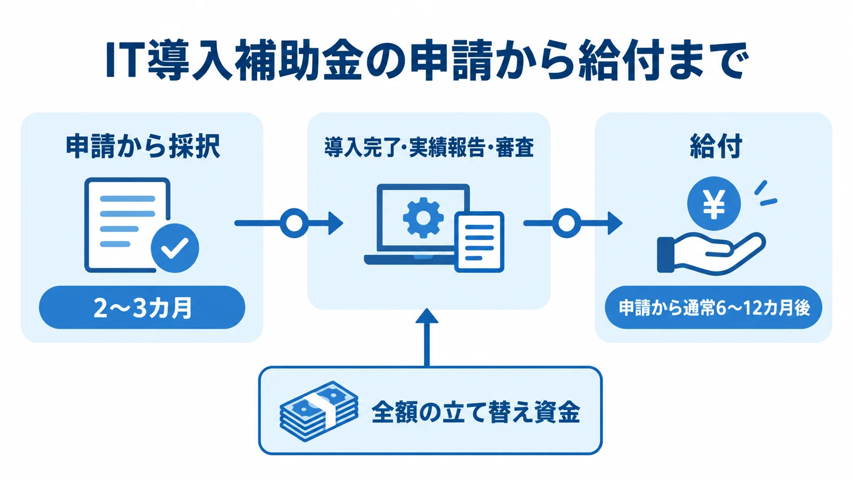 IT導入補助金の申請から採択、導入完了・実績報告・審査を経て給付される時系列図。