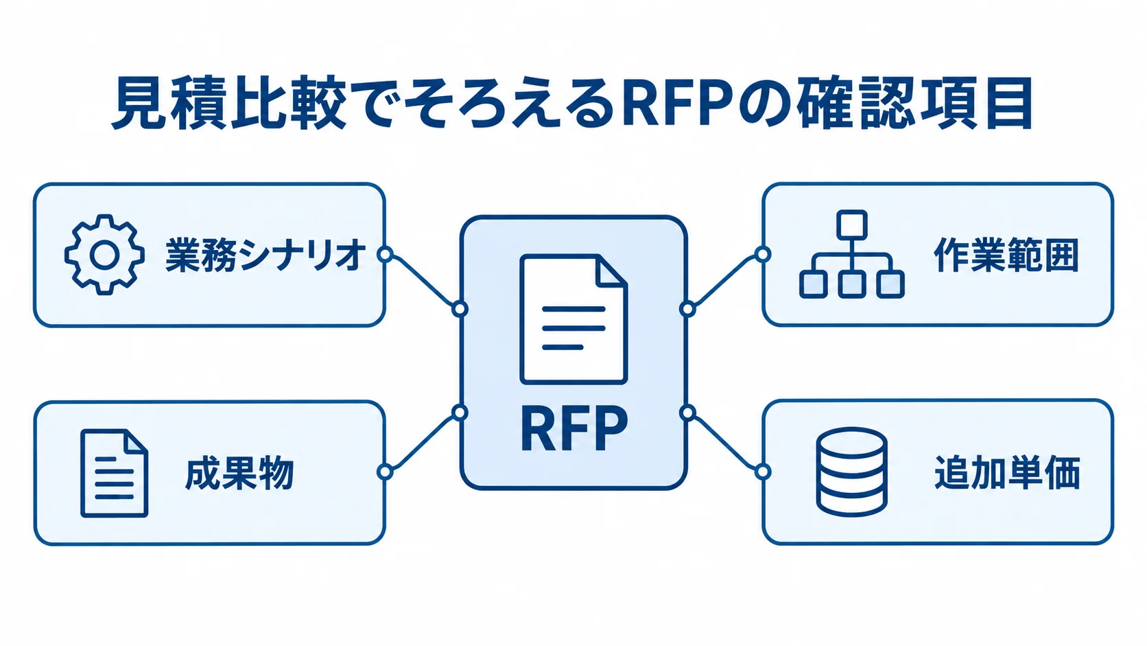 見積比較で確認するRFPの項目 中央のRFPから、業務シナリオ、作業範囲、成果物、追加単価へ注釈線が伸びる図。