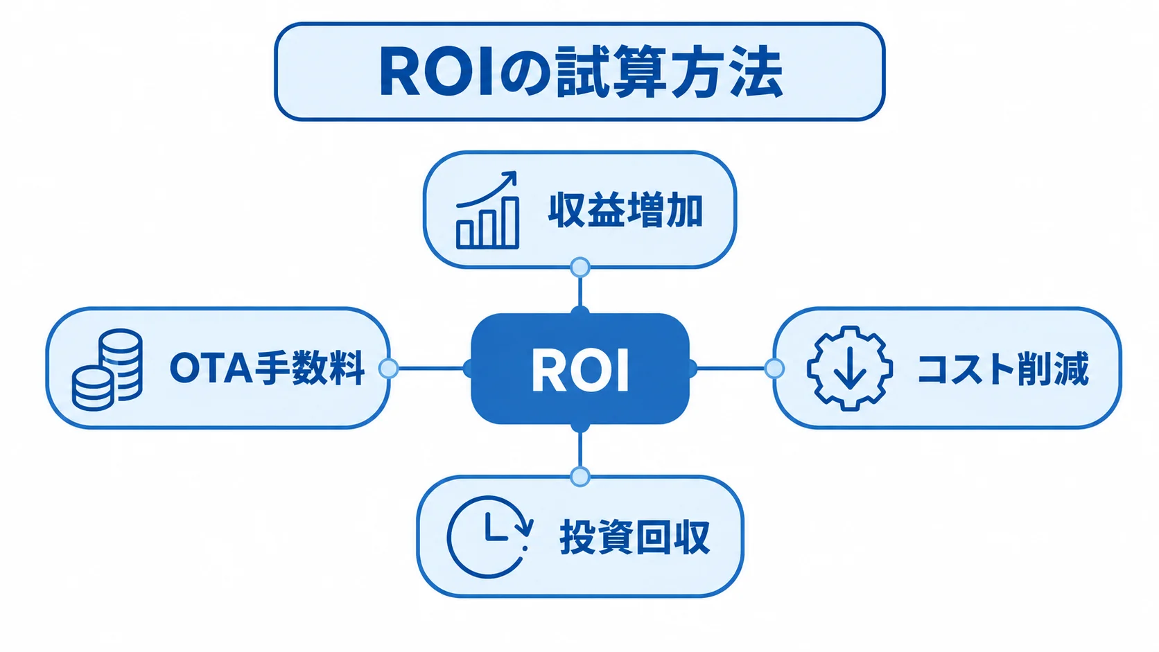 ROIを中央に置き、収益増加、OTA手数料、コスト削減、投資回収を周囲に配置した図。