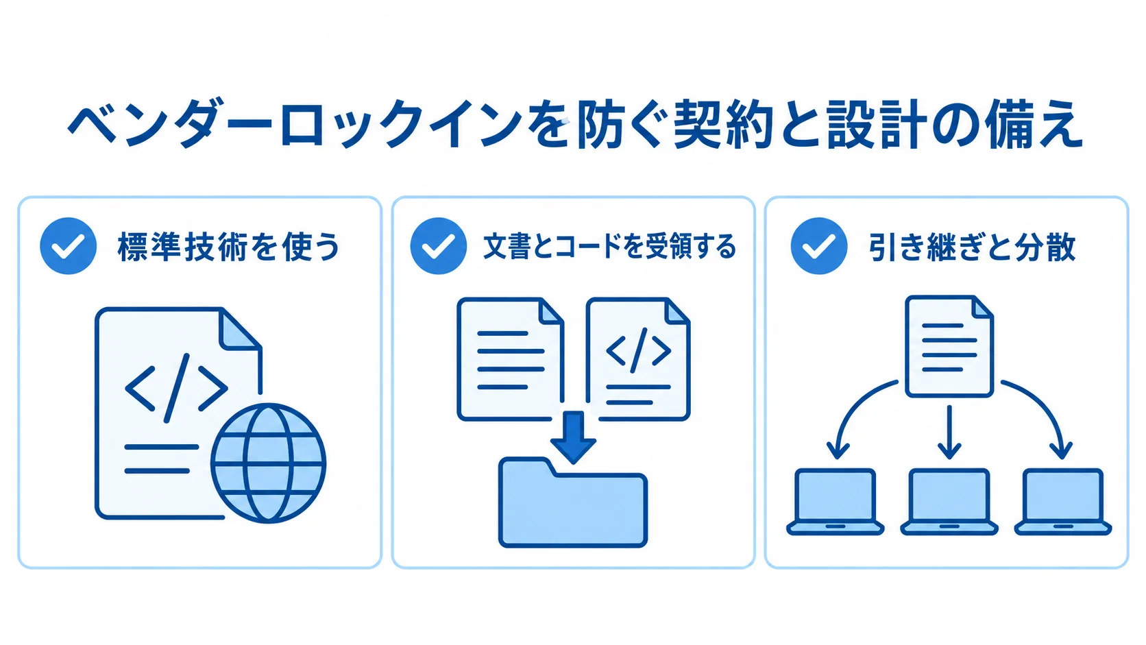 ベンダーロックインを防ぐ契約と設計の備え ベンダーロックイン対策として、標準技術、文書とコード、引き継ぎと分散を示すチェックリスト。