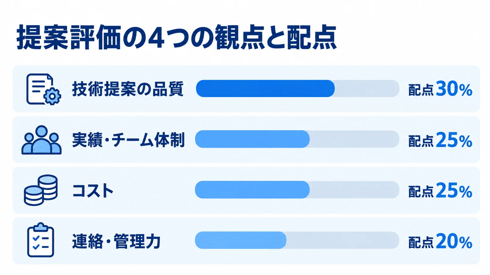 RFPの提案評価における観点別の配点図 提案評価の4観点と配点30%、25%、25%、20%を横棒で比べる図