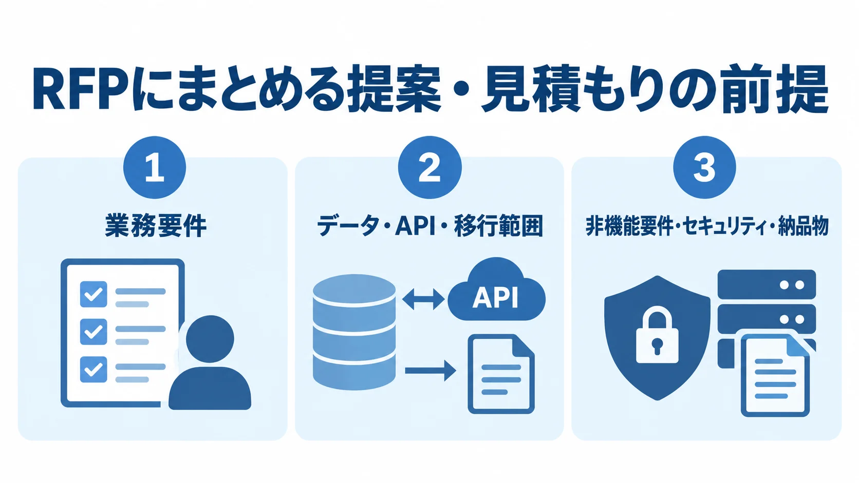 RFPでそろえる3つの要件領域 RFPにまとめる項目を、業務要件、データ・API・移行範囲、非機能要件・セキュリティ・納品物の3パネルで示した図。