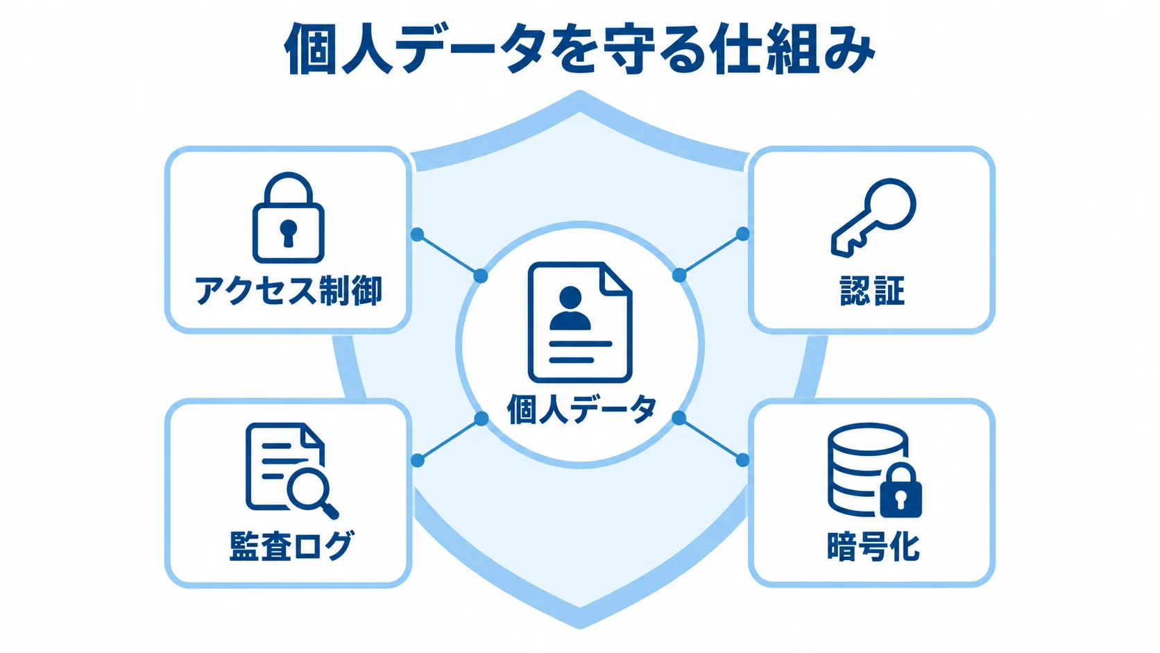個人データを保護するセキュリティ要素 個人データを中央に置き、アクセス制御、認証、監査ログ、暗号化で囲む図解