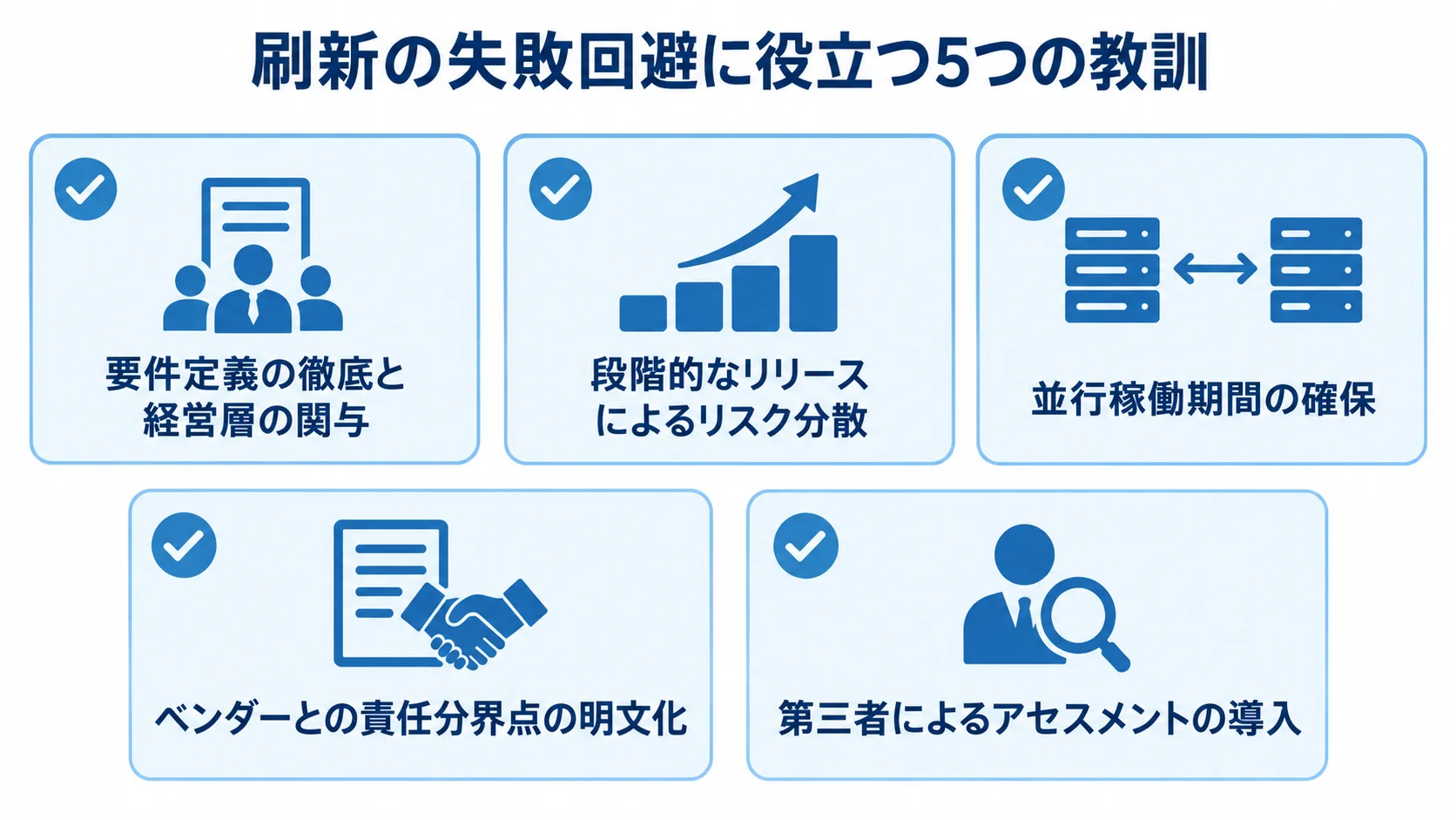 レガシーシステム刷新で確認したい失敗回避の教訓 レガシーシステム刷新の失敗回避策として、要件定義と経営層の関与、段階的リリース、並行稼働、責任分界点、第三者評価を並べたチェックリスト。