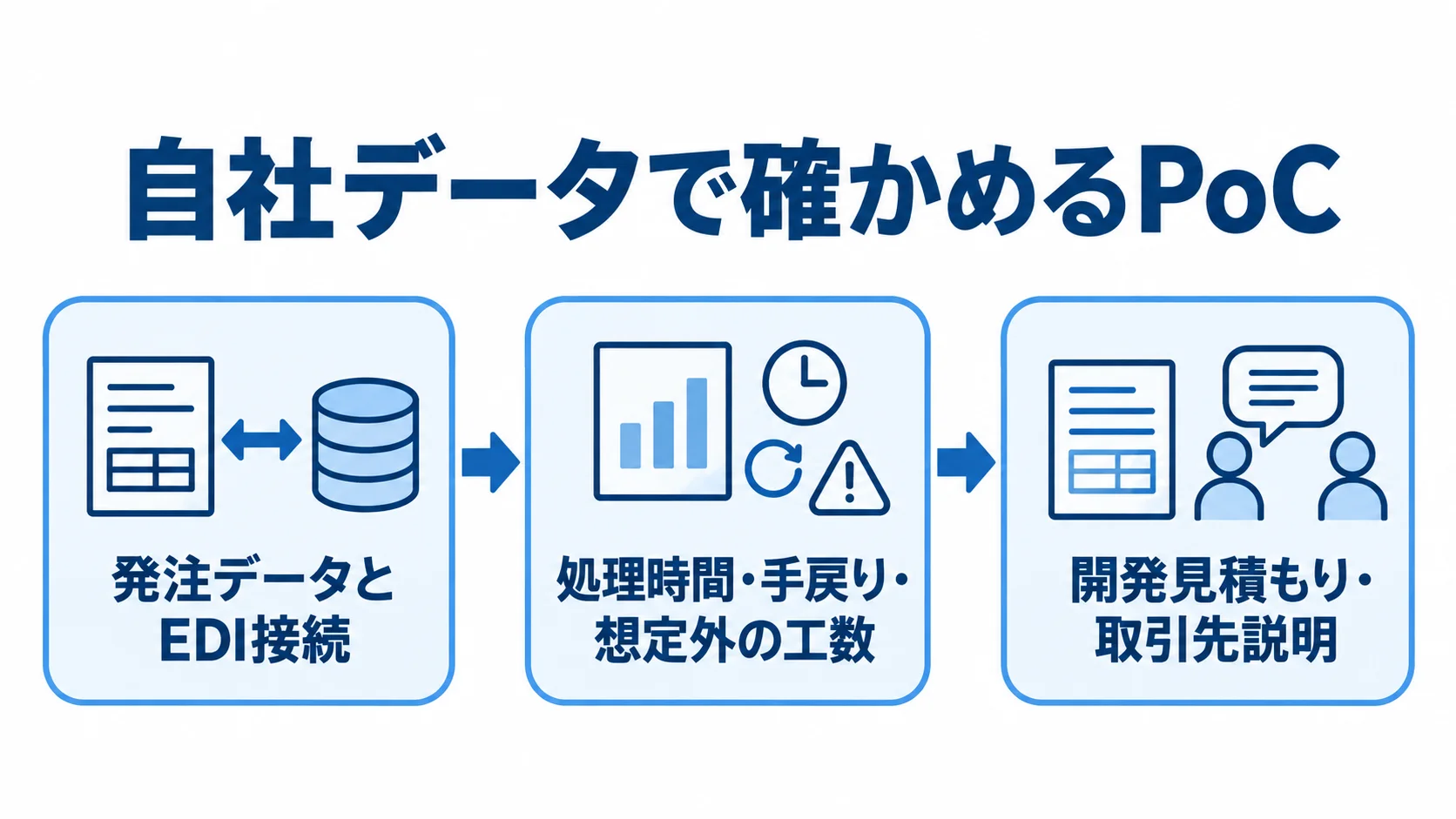 自社データを使ったPoCの進め方 発注データとEDI接続の検証から、工数の記録、開発見積もりと取引先説明への反映へ進むPoCの流れ。