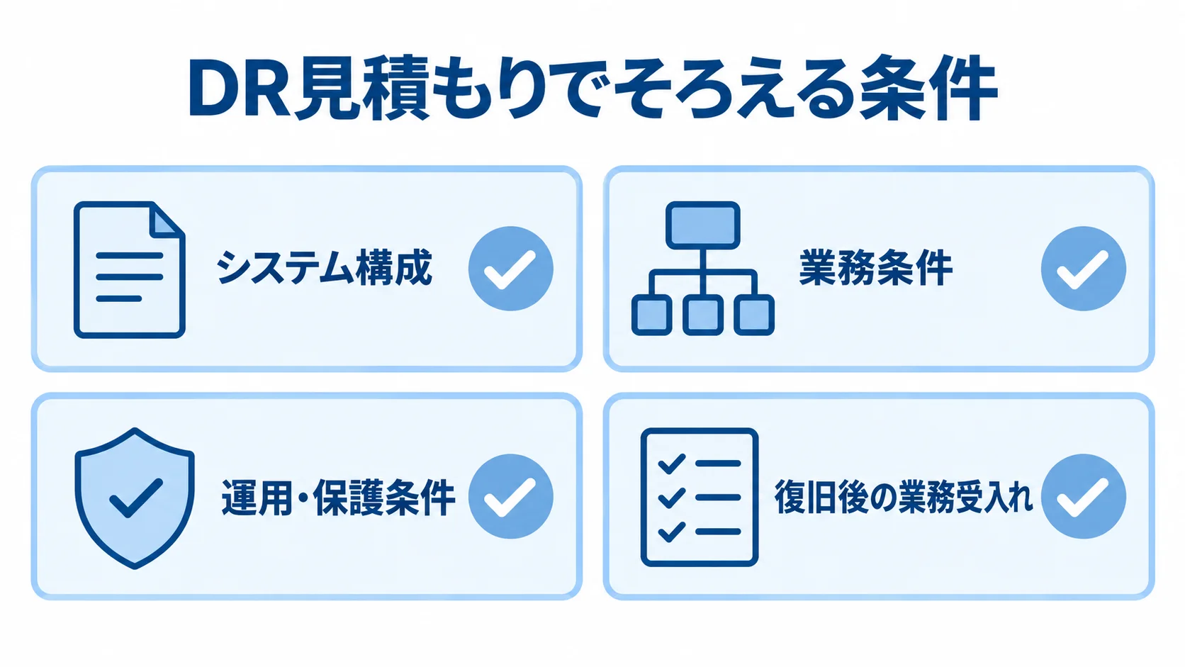 DR見積もりでそろえる条件 DR見積もりで確認するシステム構成、業務条件、運用・保護条件、復旧後の業務受入れを示す図解