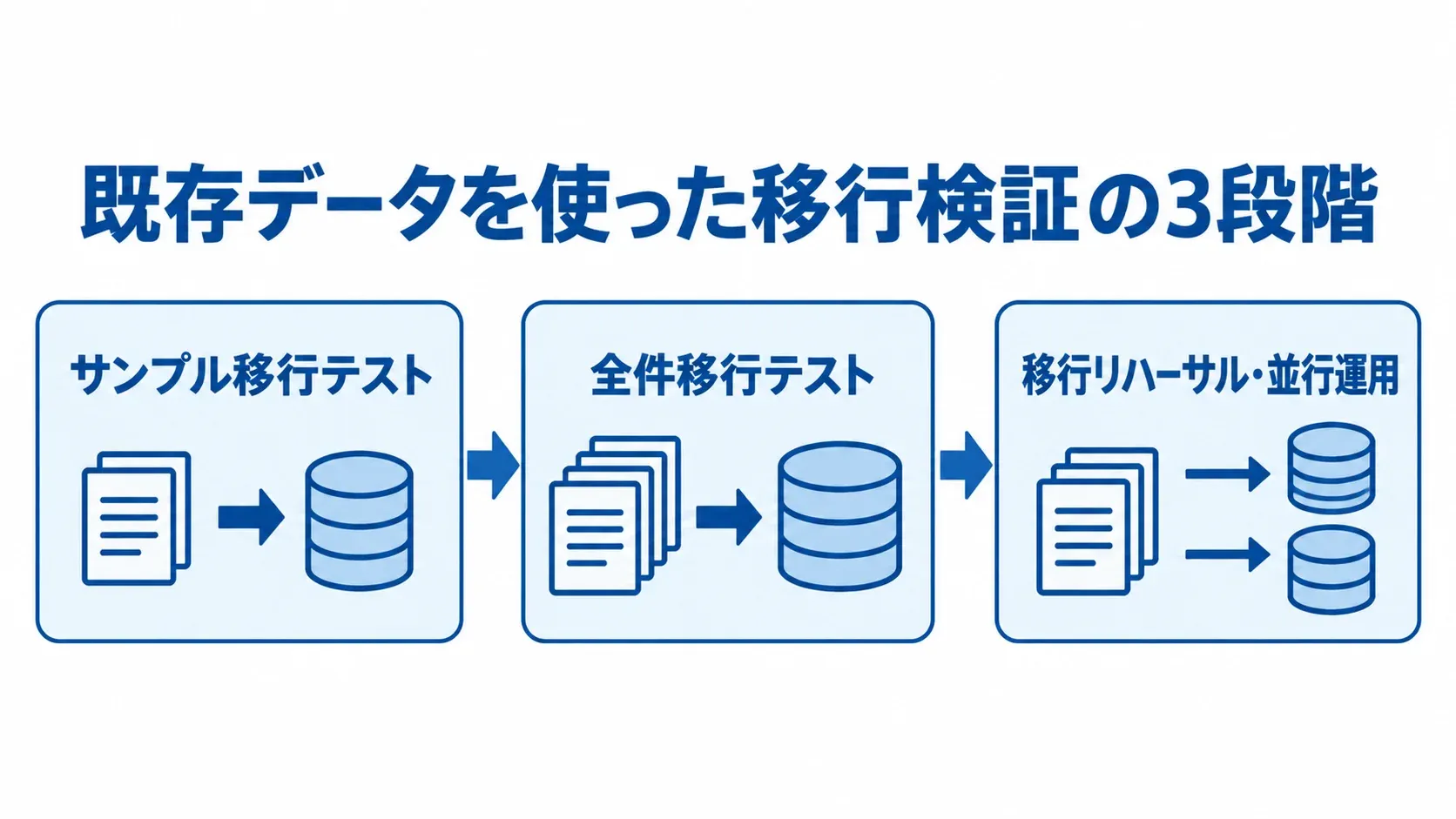 サンプル移行テスト、全件移行テスト、移行リハーサル・並行運用の順に進む3段階の図。