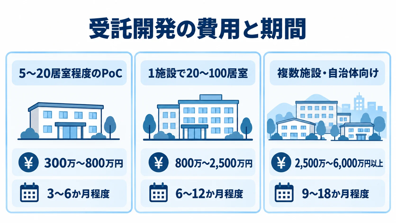 高齢者見守りシステムの受託開発費用と期間の規模別比較 PoC、1施設、複数施設・自治体向けの3規模について、受託開発の費用と期間を並べた図
