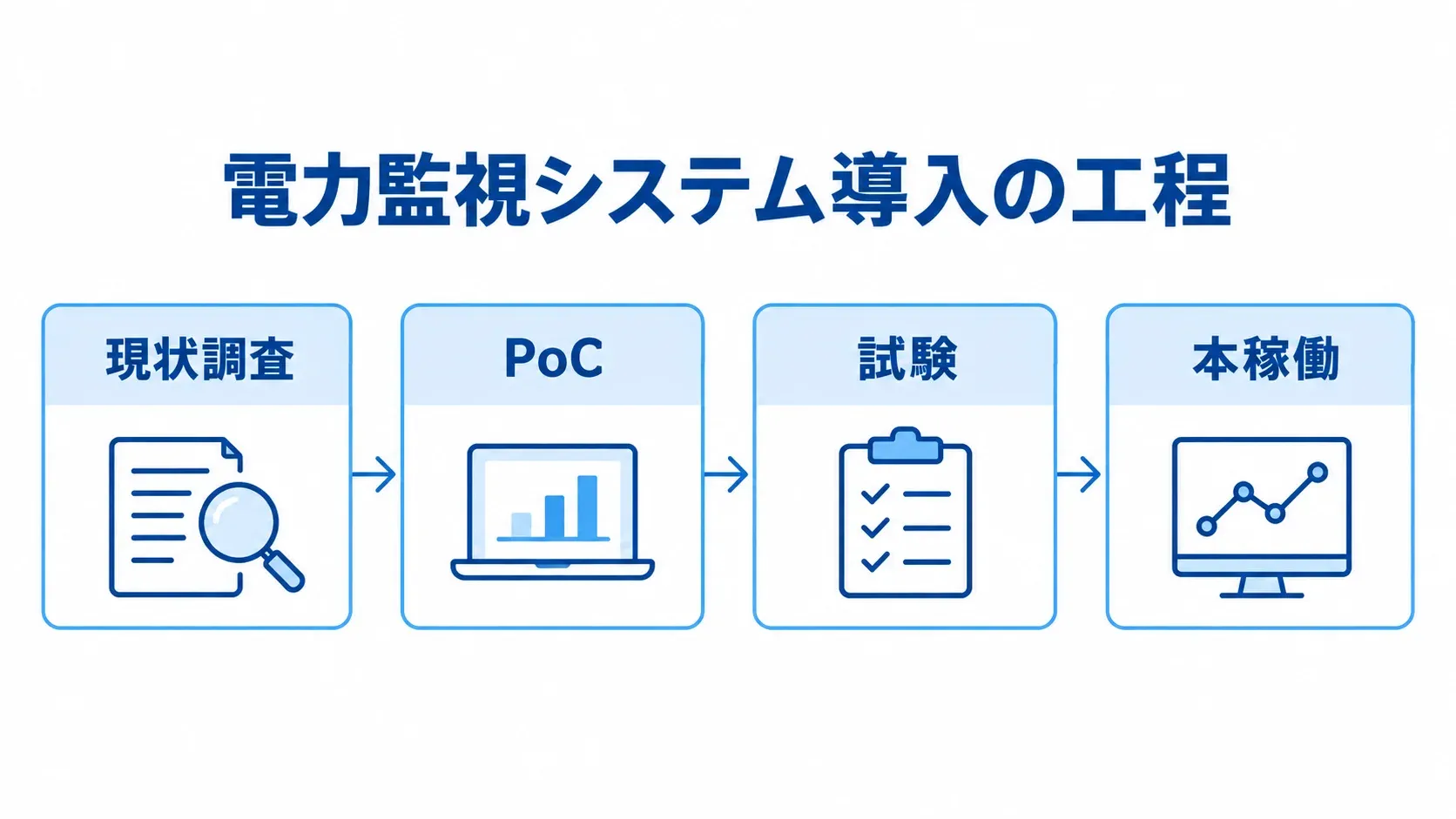 電力監視システム導入の4工程を示した図 現状調査、PoC、試験、本稼働の順に矢印でつないだ導入工程図。
