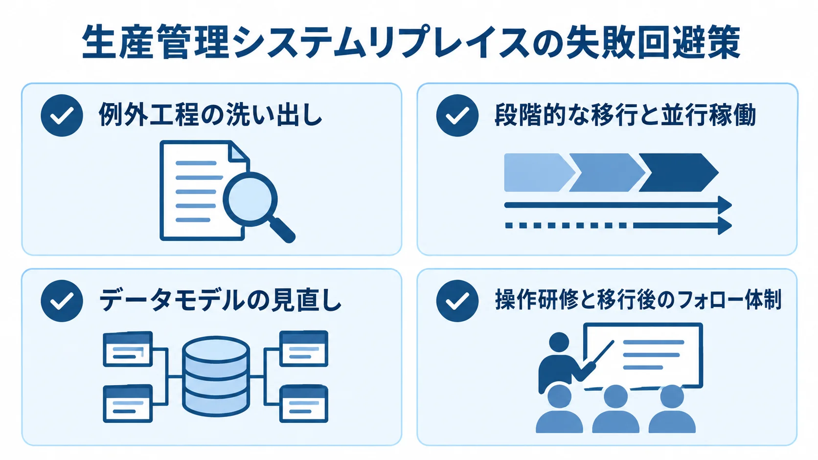 リプレイスで確認したい4つの失敗回避策 リプレイス時の回避策として、例外工程の洗い出し、段階的な移行と並行稼働、データモデルの見直し、操作研修と移行後のフォロー体制を示すチェックリスト。