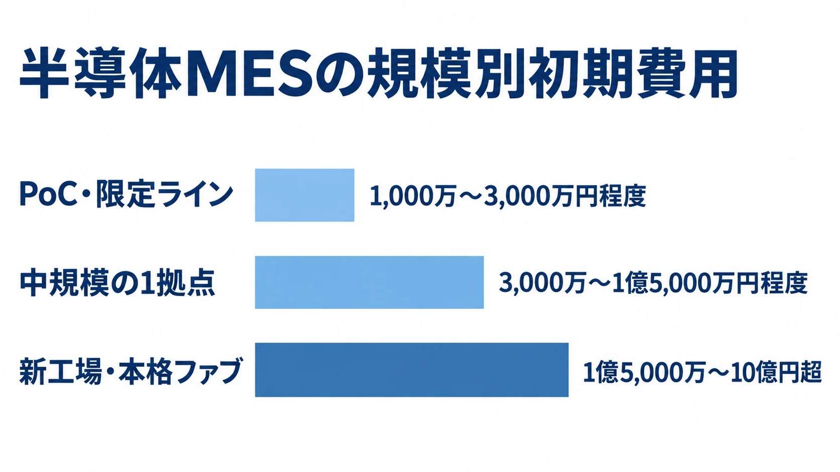 半導体MESの規模別初期費用レンジ PoC・限定ライン、中規模の1拠点、新工場・本格ファブの3区分を初期費用レンジで比べる横棒図