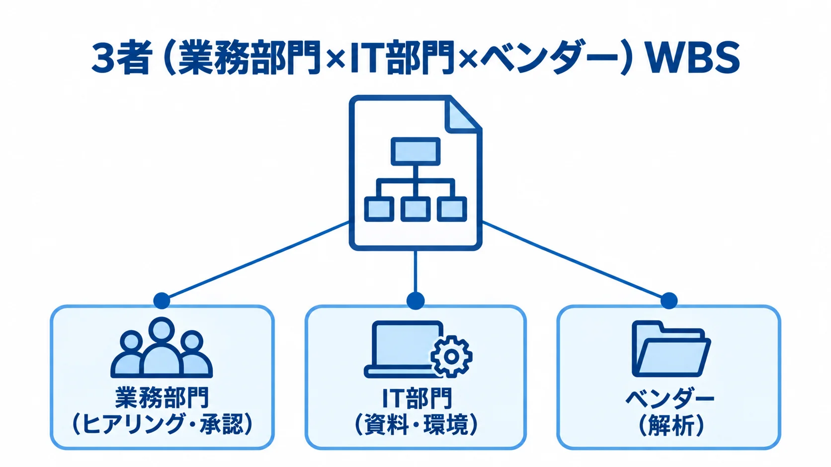 WBSを中心にした業務部門・IT部門・ベンダーの役割分担。 WBSを中心に、業務部門、IT部門、ベンダーの役割を3方向に配置した図。