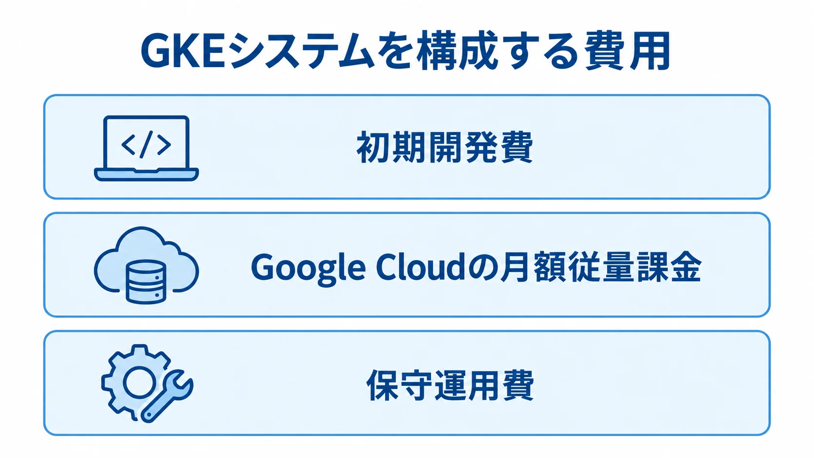 GKEシステムの費用内訳 GKEシステムの費用を、初期開発費、Google Cloudの月額従量課金、保守運用費の3層に分けた図。