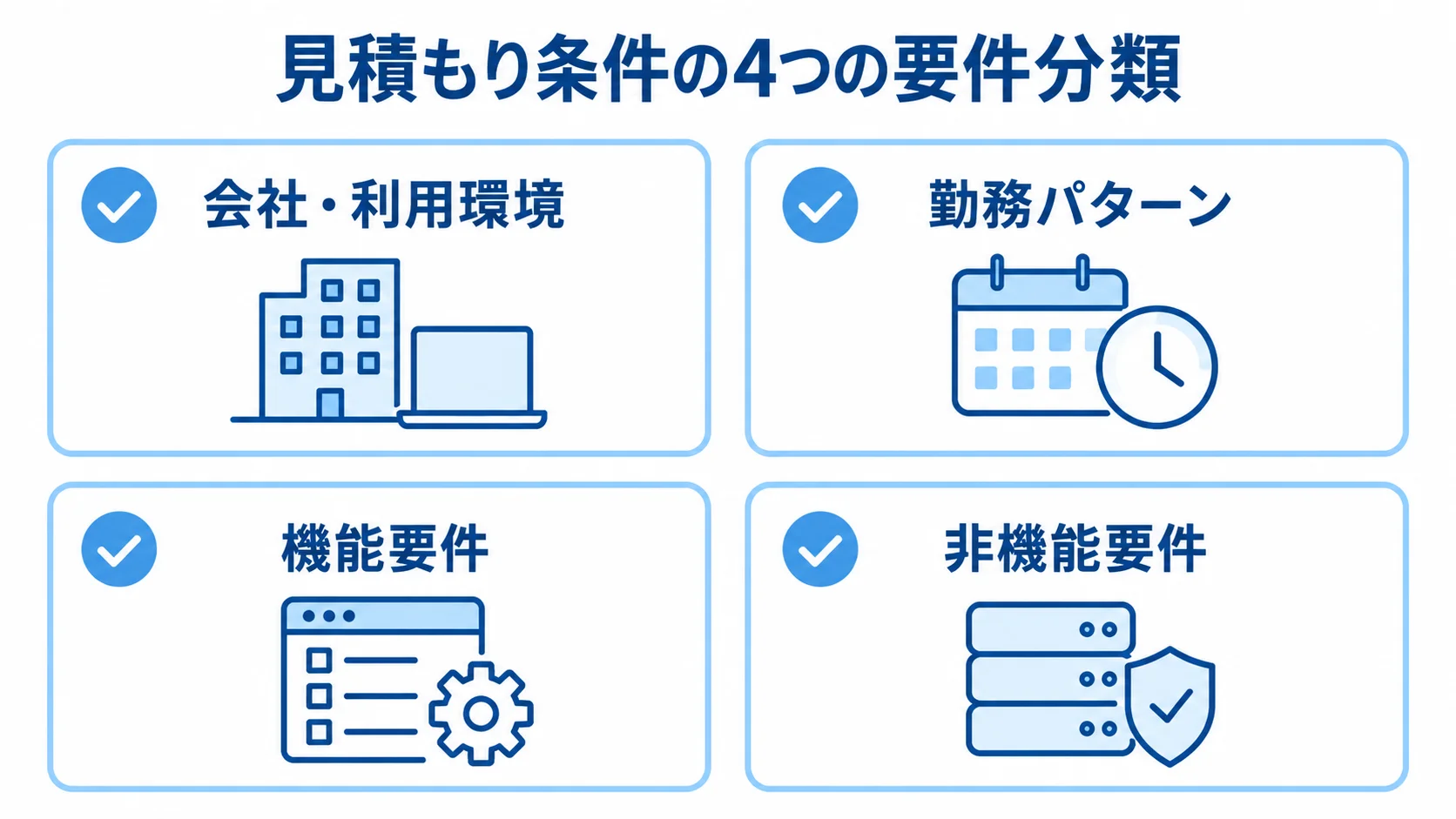 見積もり条件を会社・利用環境、勤務パターン、機能要件、非機能要件に分けた図。
