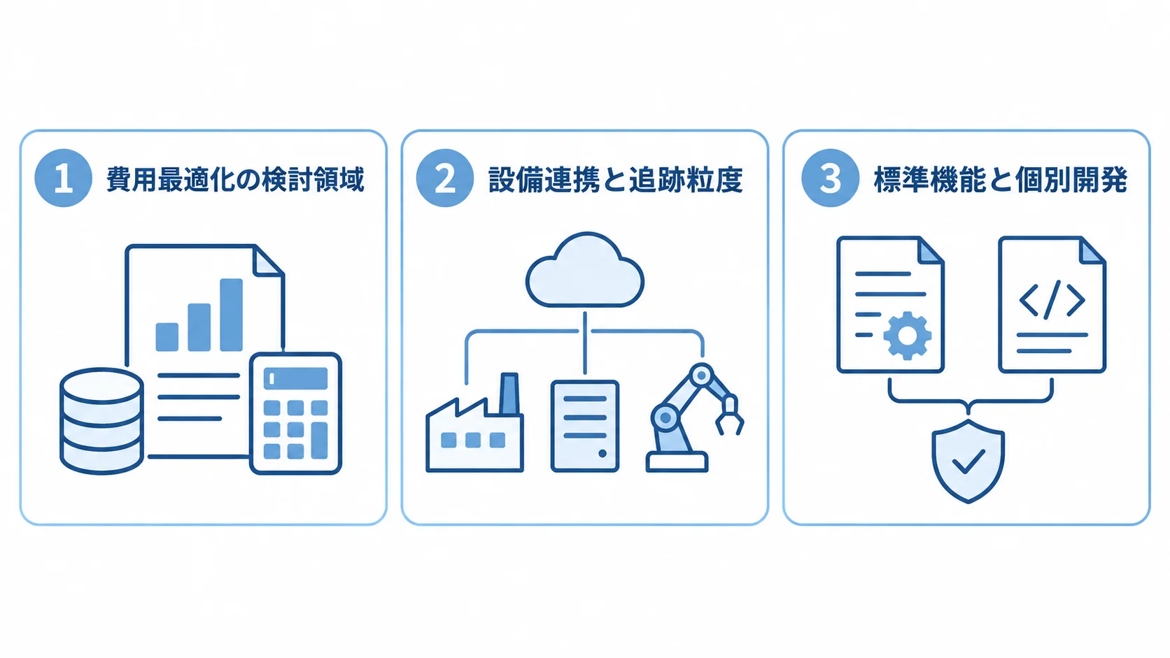 費用を調整する3つの検討領域 設備連携と追跡粒度、標準機能と個別開発、PoC・段階導入・KPIの3領域を示すパネル図。