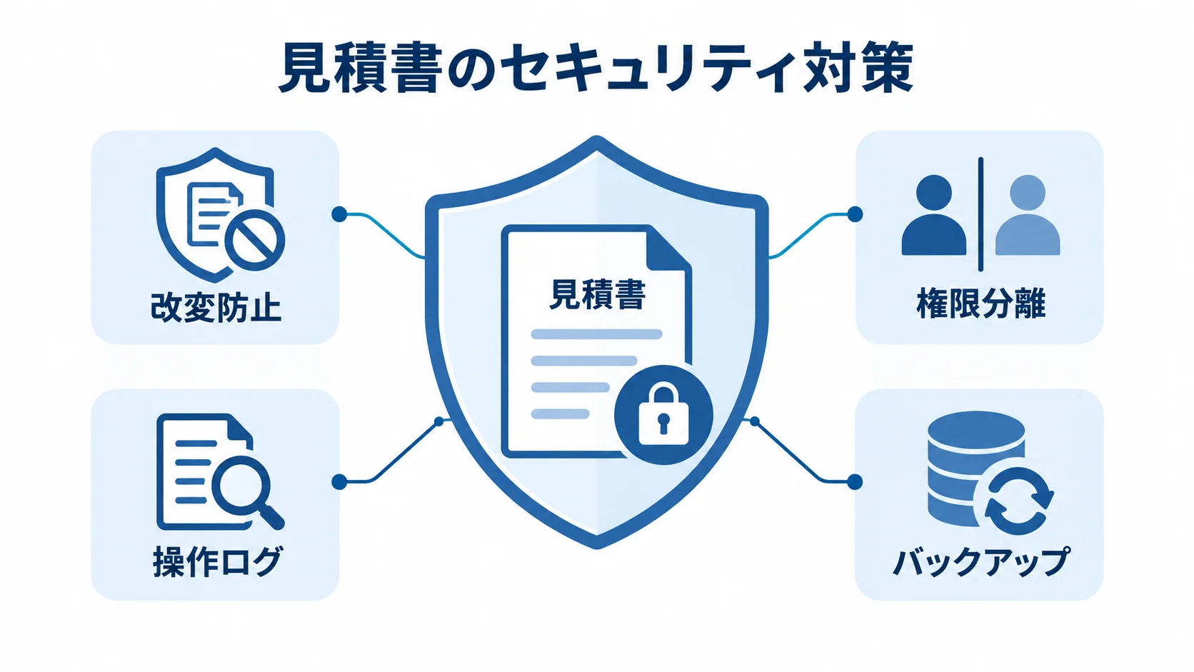 見積書の電子化とセキュリティ対策 見積書を中心に改変防止、権限分離、操作ログ、バックアップを配置した図解