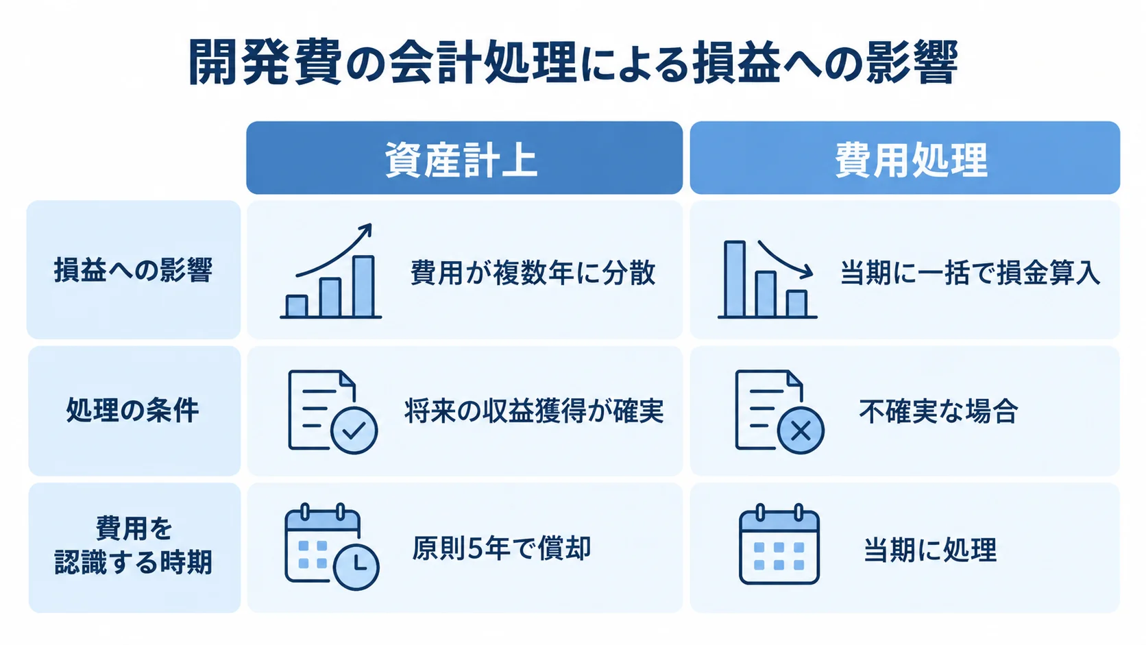 資産計上と費用処理の比較図 資産計上と費用処理を損益への影響、条件、処理時期で左右に比べる図。