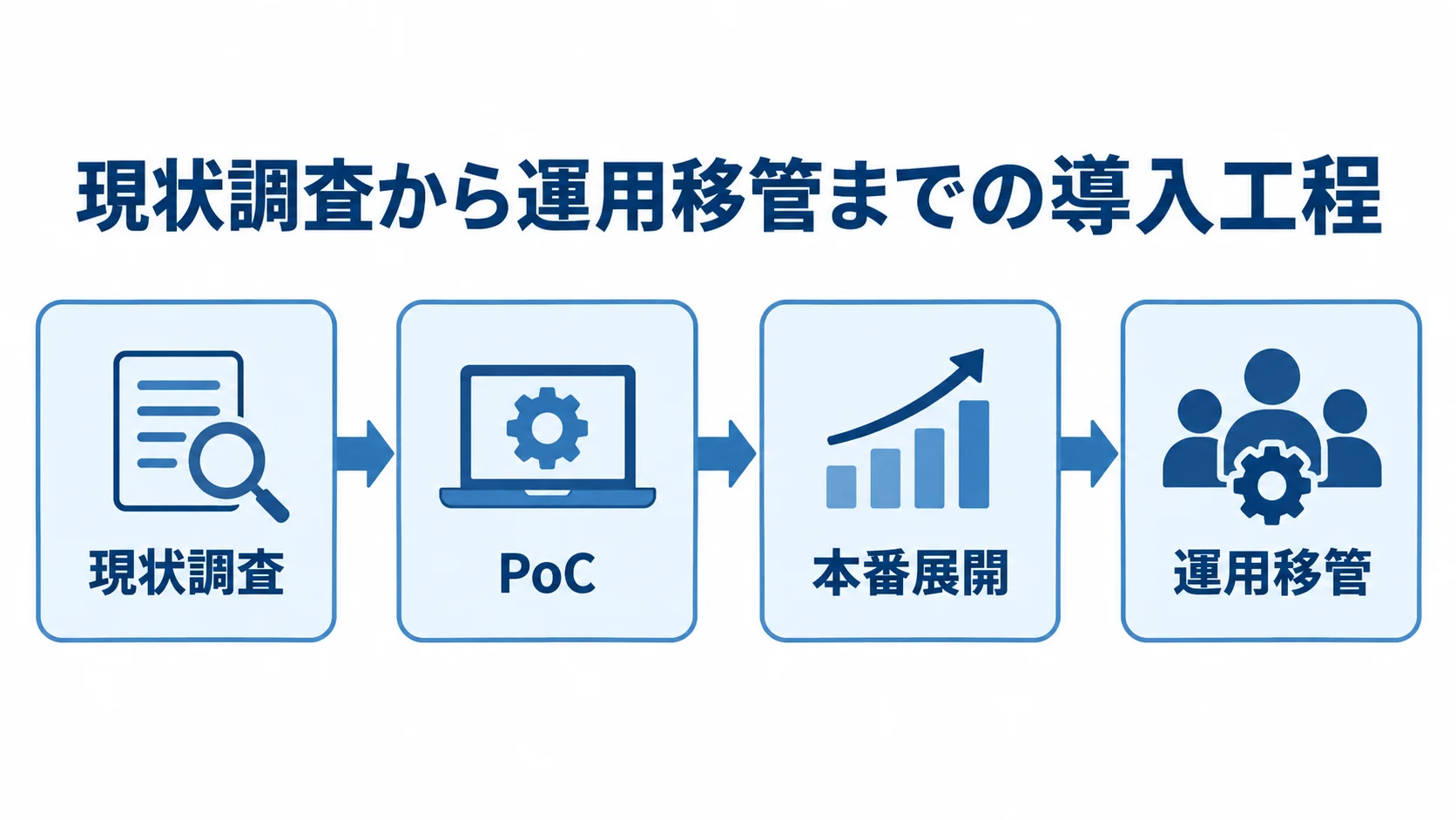 現状調査、PoC、本番展開、運用移管の順に進む導入工程の図解。
