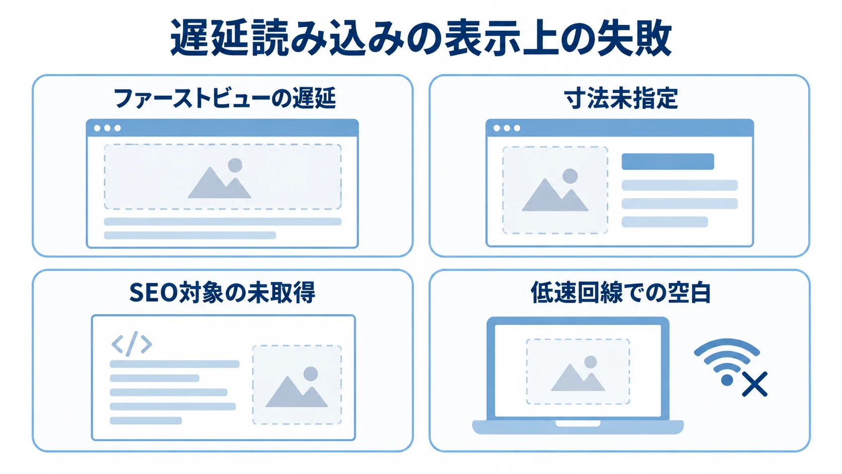 遅延読み込みで起きる表示上の失敗として、ファーストビューの遅延、寸法未指定、SEO対象の未取得、低速回線での空白を並べた図。