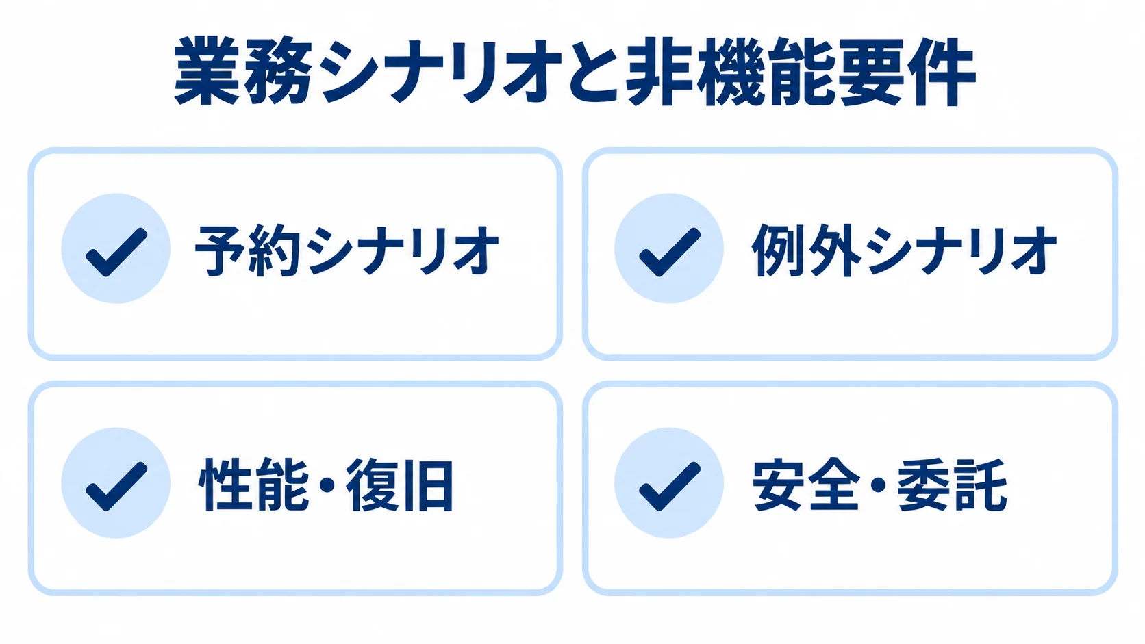 RFPに含める業務シナリオと非機能要件の図 予約シナリオ、例外シナリオ、性能・復旧、安全・委託の4項目を示すRFP確認図