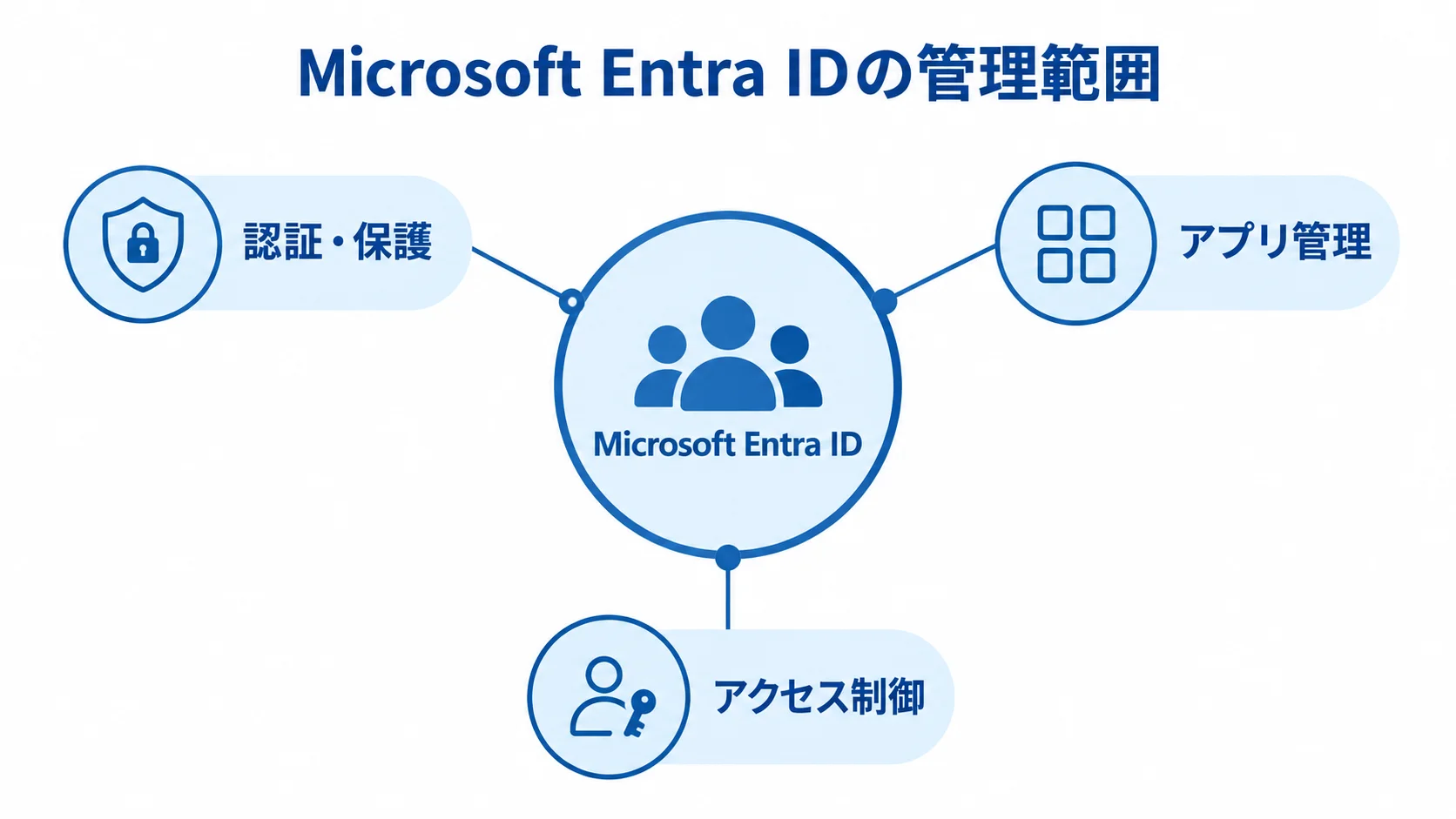 Microsoft Entra IDを中央に置き、認証・保護、アプリ管理、アクセス制御の3領域を注釈線で示した図。