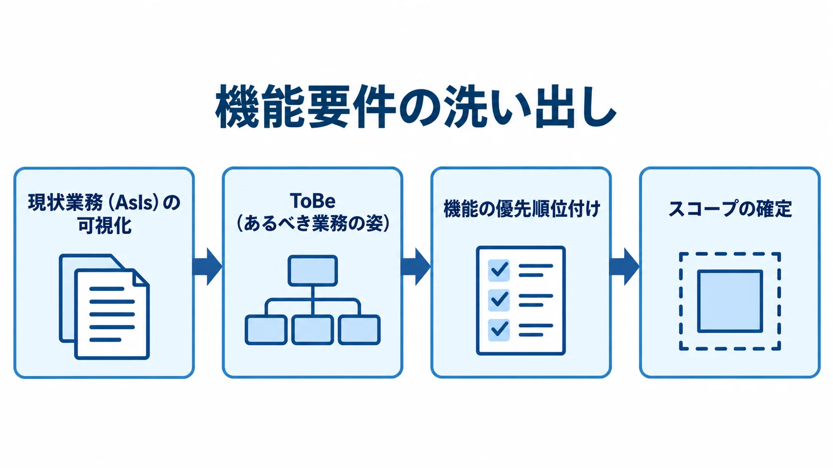 業務の現状から決める機能要件 機能要件の洗い出しを、現状業務の可視化、ToBeの作成、優先順位付け、スコープ確定の順に示す図。
