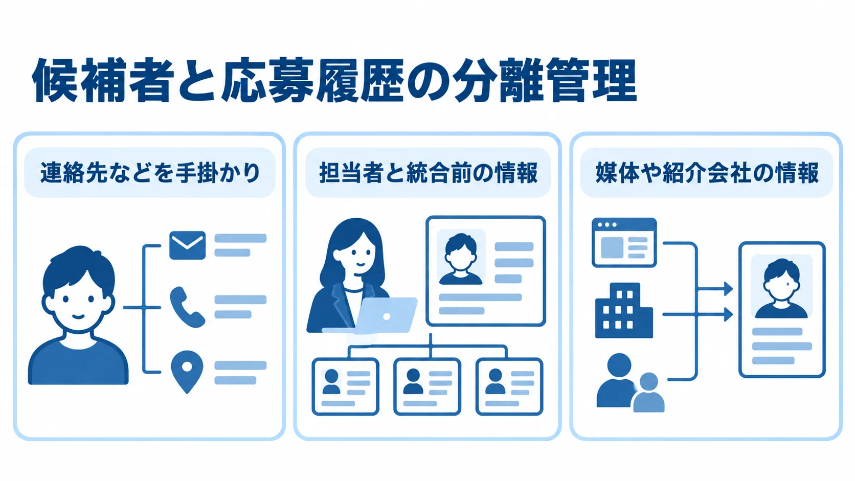連絡先を手掛かりにした照合、担当者と統合前情報の記録、応募経路の保持を並べた図解。