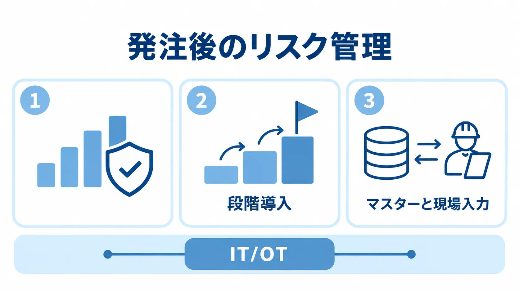 発注後に確認する導入と運用の論点 発注後のリスク管理を、段階導入、マスターと現場入力、IT/OTの3つのパネルに分けた図です。