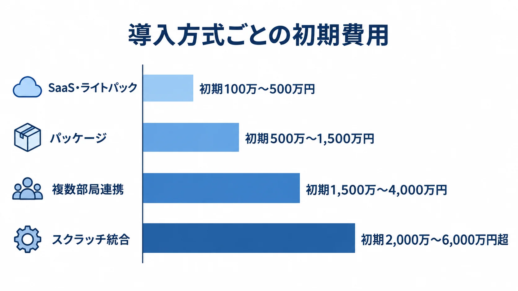 SaaS・ライトパック、パッケージ、複数部局連携、スクラッチ統合の初期費用を横棒で比較した図