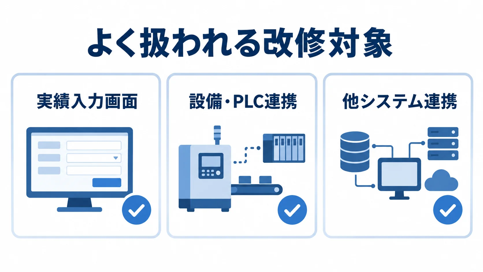 MES改修の主な対象領域を示す図 実績入力画面、設備・PLC連携、他システム連携の3領域をカードで示した図。