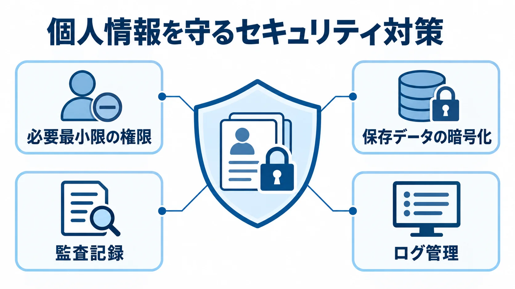 個人情報を守る4つのセキュリティ対策 個人情報を囲む盾の周囲に、必要最小限の権限、保存データの暗号化、監査記録、ログ管理を配置した図解。