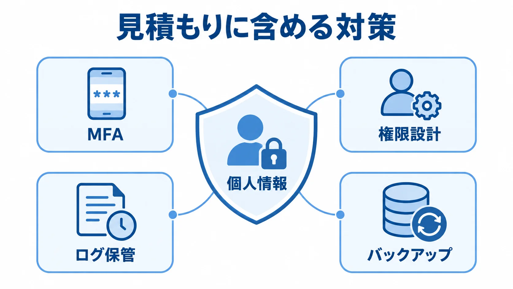 見積もりに含める安全管理対策 個人情報を中心に置き、MFA、権限設計、ログ保管、バックアップで囲んだ図。
