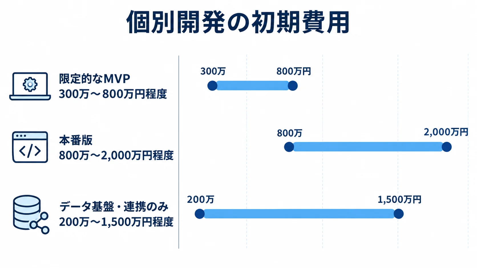 個別開発の初期費用について、限定的なMVP、本番版、データ基盤・連携のみの金額レンジを横棒で比べた図解。