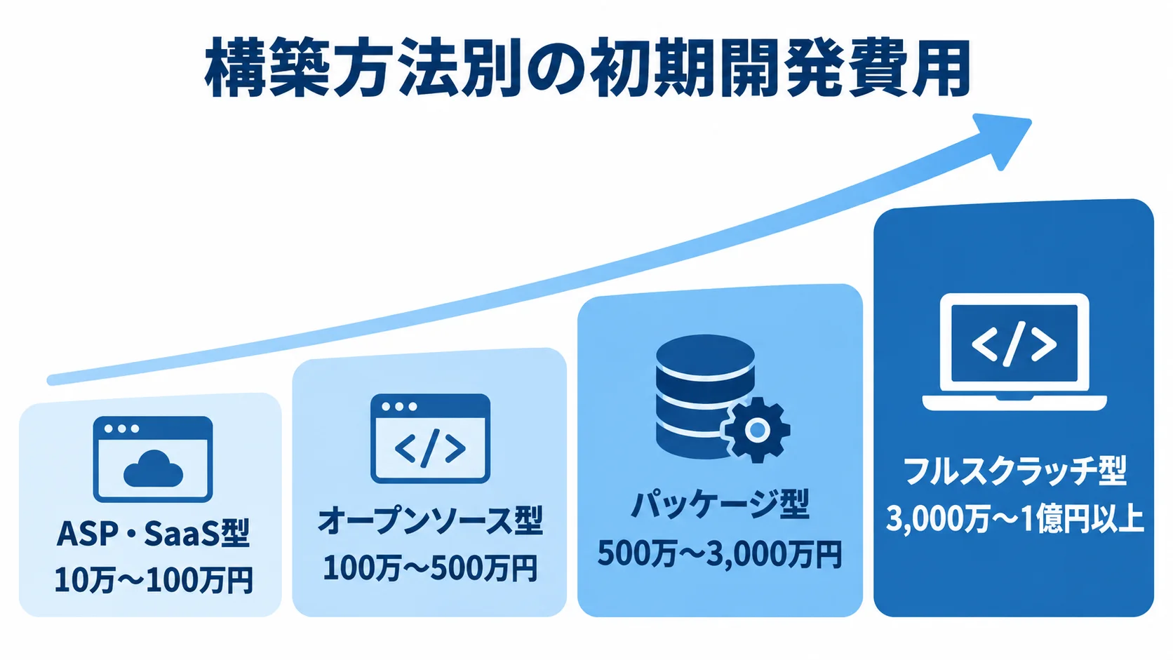 構築方法ごとの初期開発費用の相場 ASP・SaaS型の10万〜100万円から、フルスクラッチ型の3,000万〜1億円以上まで、構築方法別の初期開発費用を4段階で示す図解。