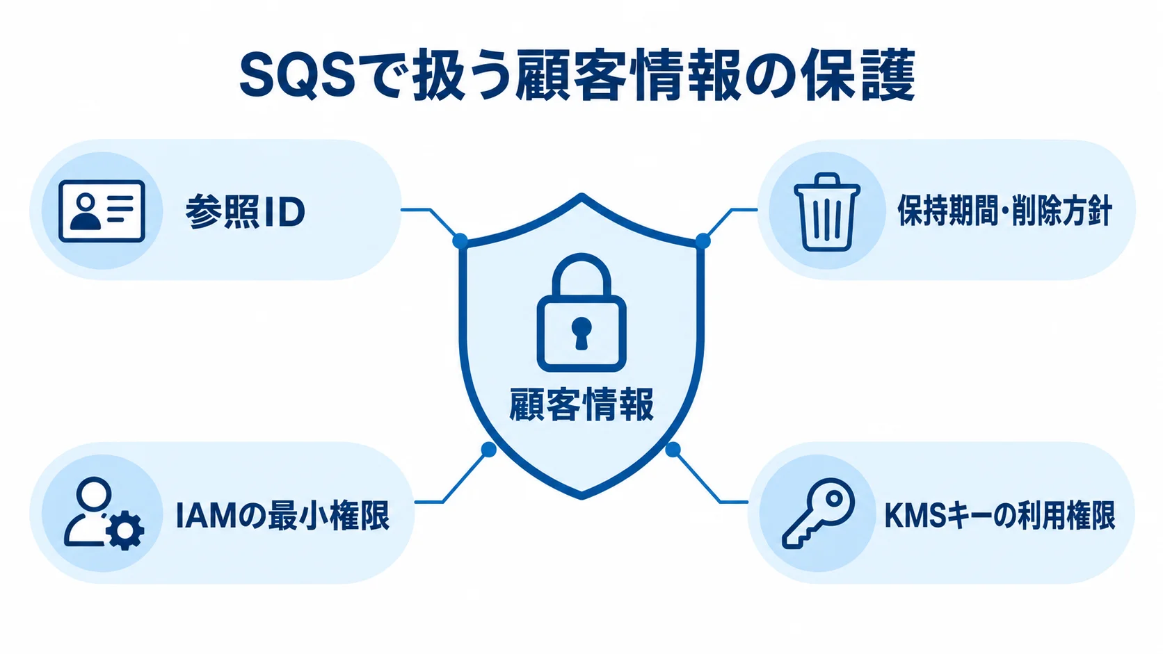 SQSで扱う顧客情報の保護項目 顧客情報の周囲に参照ID、保持期間、権限管理を配置した保護図