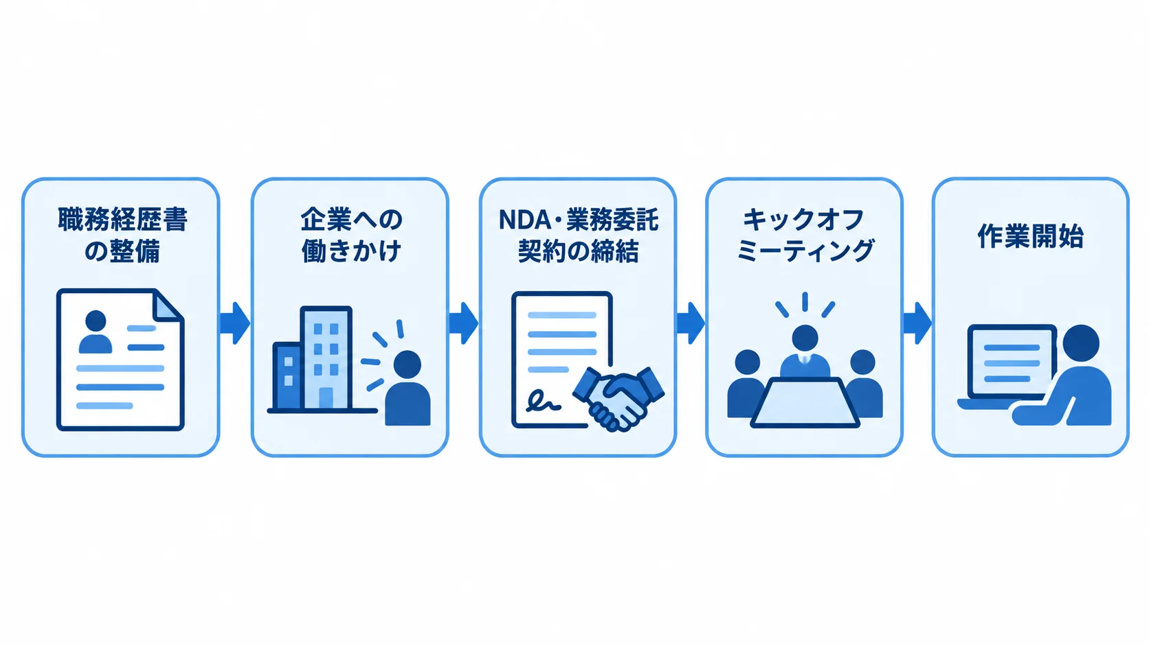 案件準備から作業開始までの進行順 職務経歴書の整備から企業への働きかけ、契約、キックオフを経て作業開始に進む流れ図。