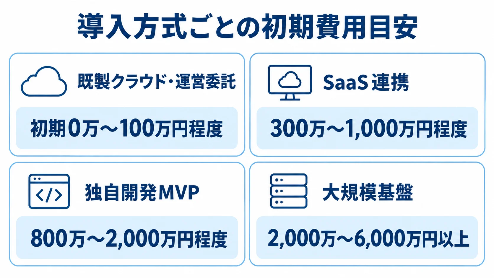 既製クラウド・運営委託から大規模基盤まで4方式の初期費用幅を並べた図