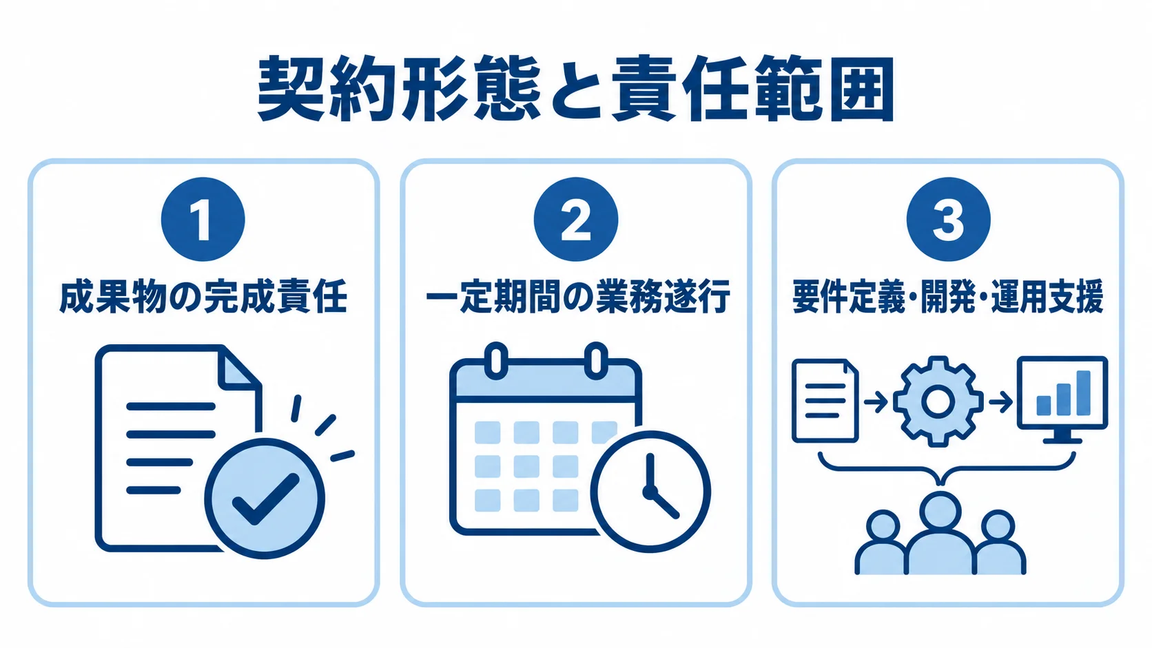 請求書受領システム開発の契約形態 成果物の完成責任、一定期間の業務遂行、工程ごとの契約分けを3つのパネルで示した図。