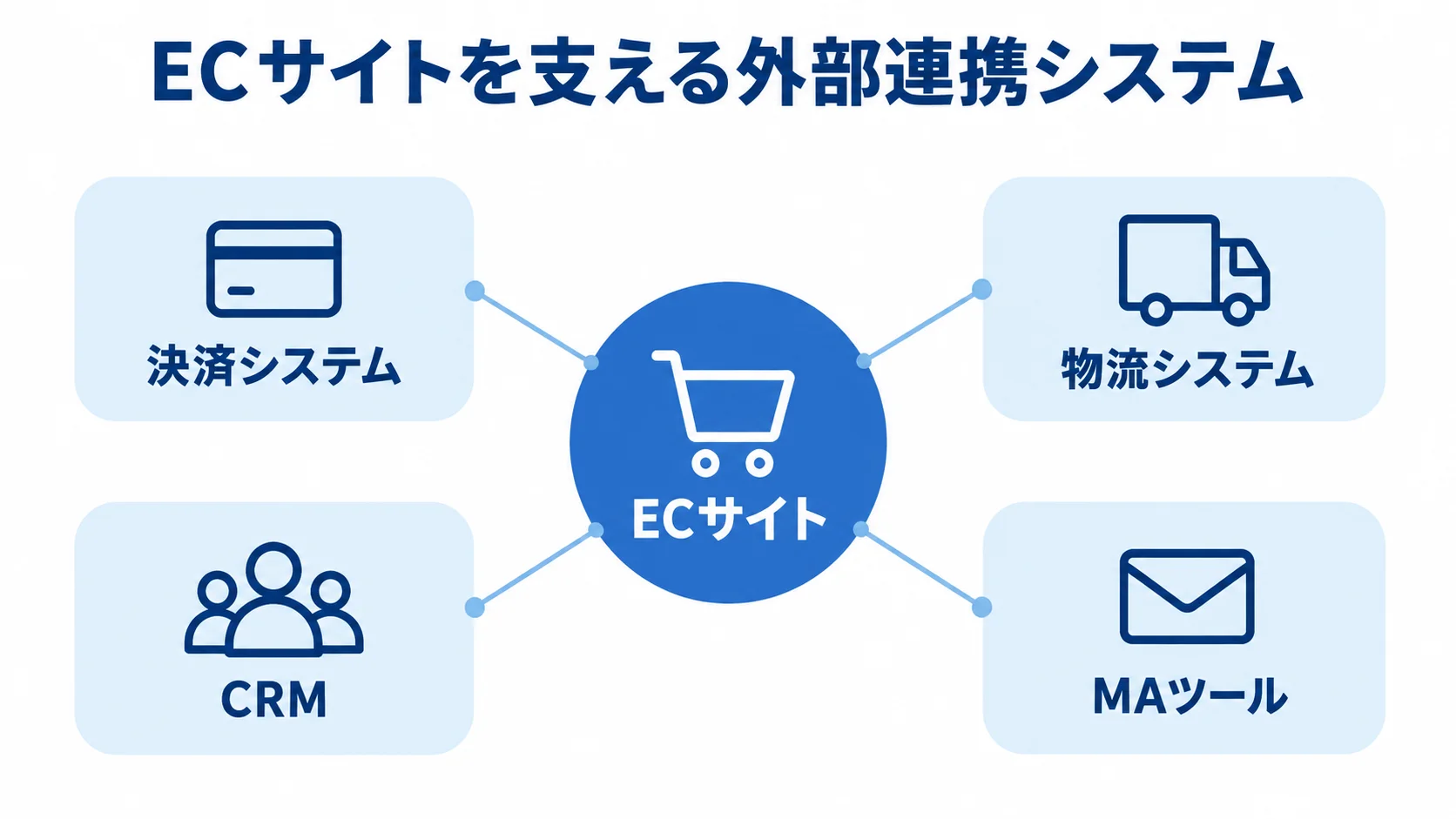 ECサイトの外部連携システム ECサイトを中央に置き、決済システム、物流システム、CRM、MAツールとの連携を示す図。