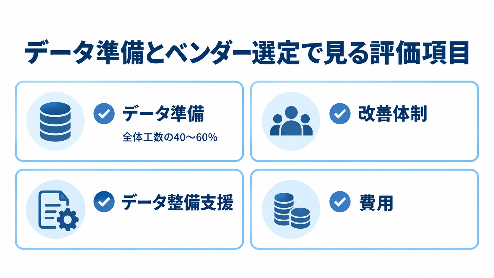 データ準備、改善体制、データ整備支援、費用を確認項目として並べ、データ準備には全体工数の40〜60%を示した図