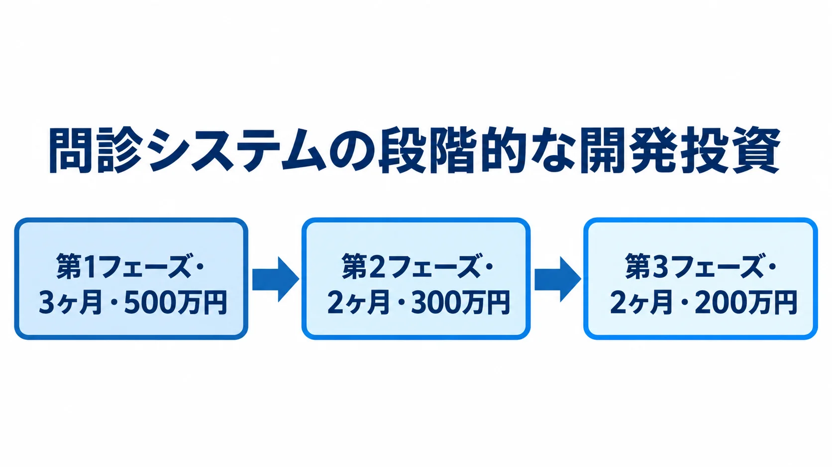 問診システムのフェーズ分割による開発期間と費用 問診システムの第1から第3フェーズまでの開発期間と費用を並べた図解。