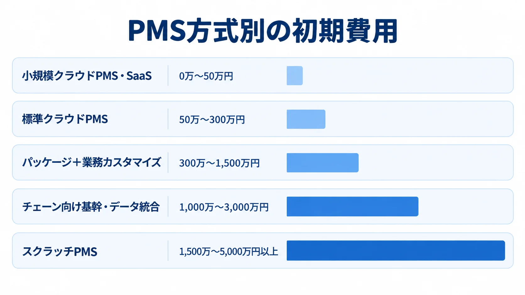 PMSの方式ごとに異なる初期費用の目安 5種類のPMS方式について初期費用の推定レンジを横棒で比較した図