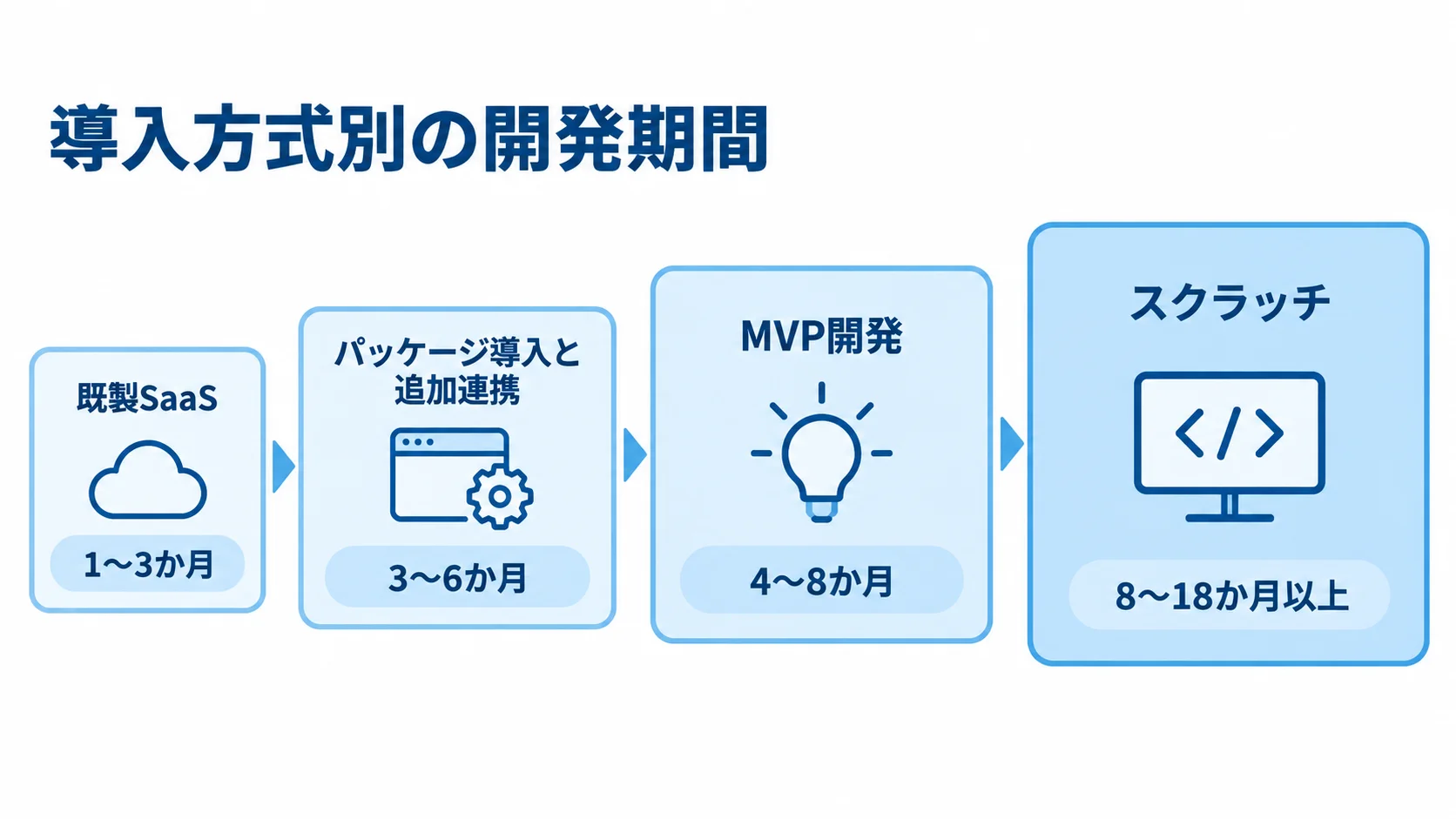 既製SaaSからスクラッチまで、4つの導入方式に記載された開発期間の目安を並べた図。