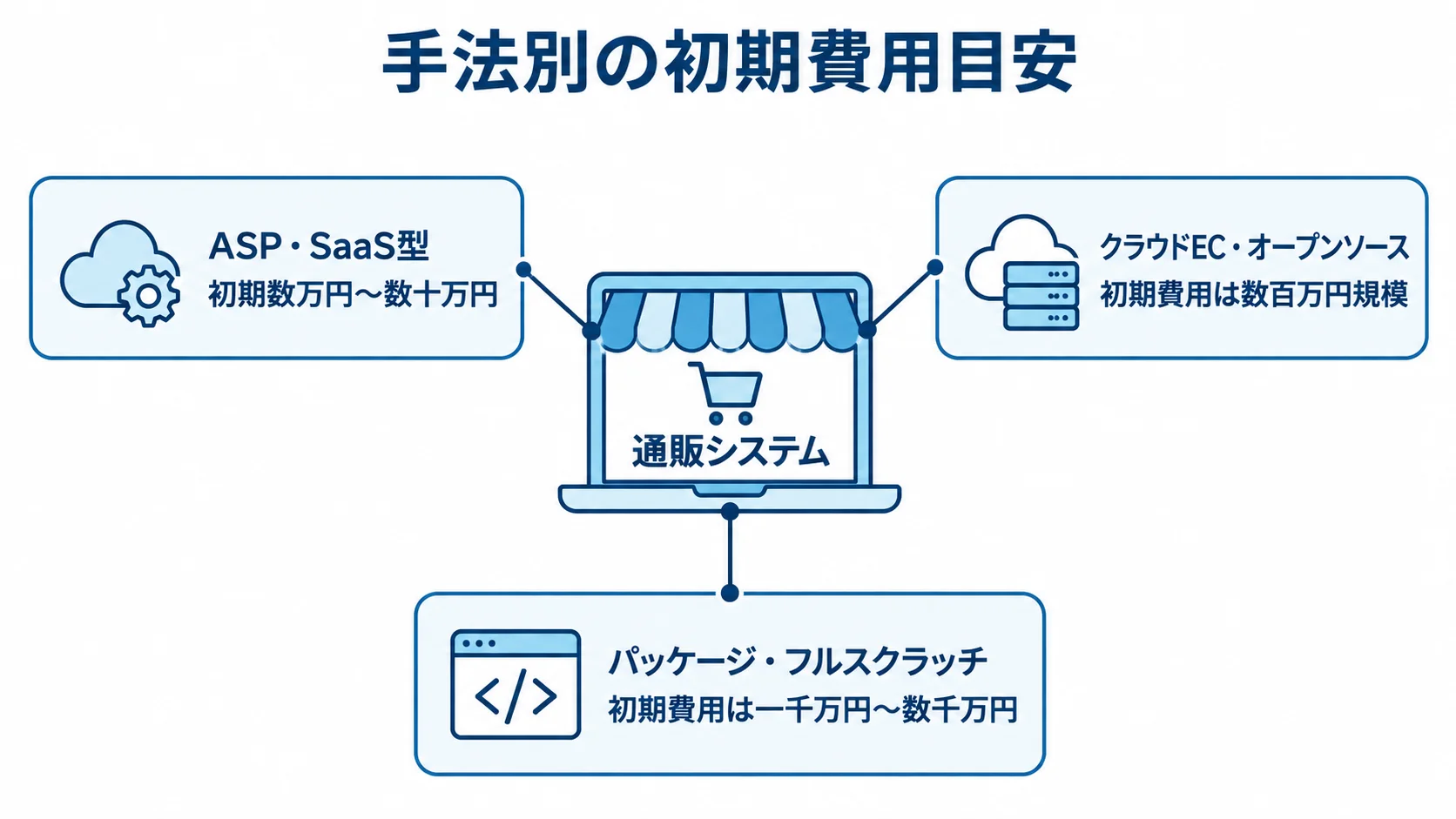 通販システムの手法別初期費用 3種類の通販システム手法について初期費用の目安を並べた図