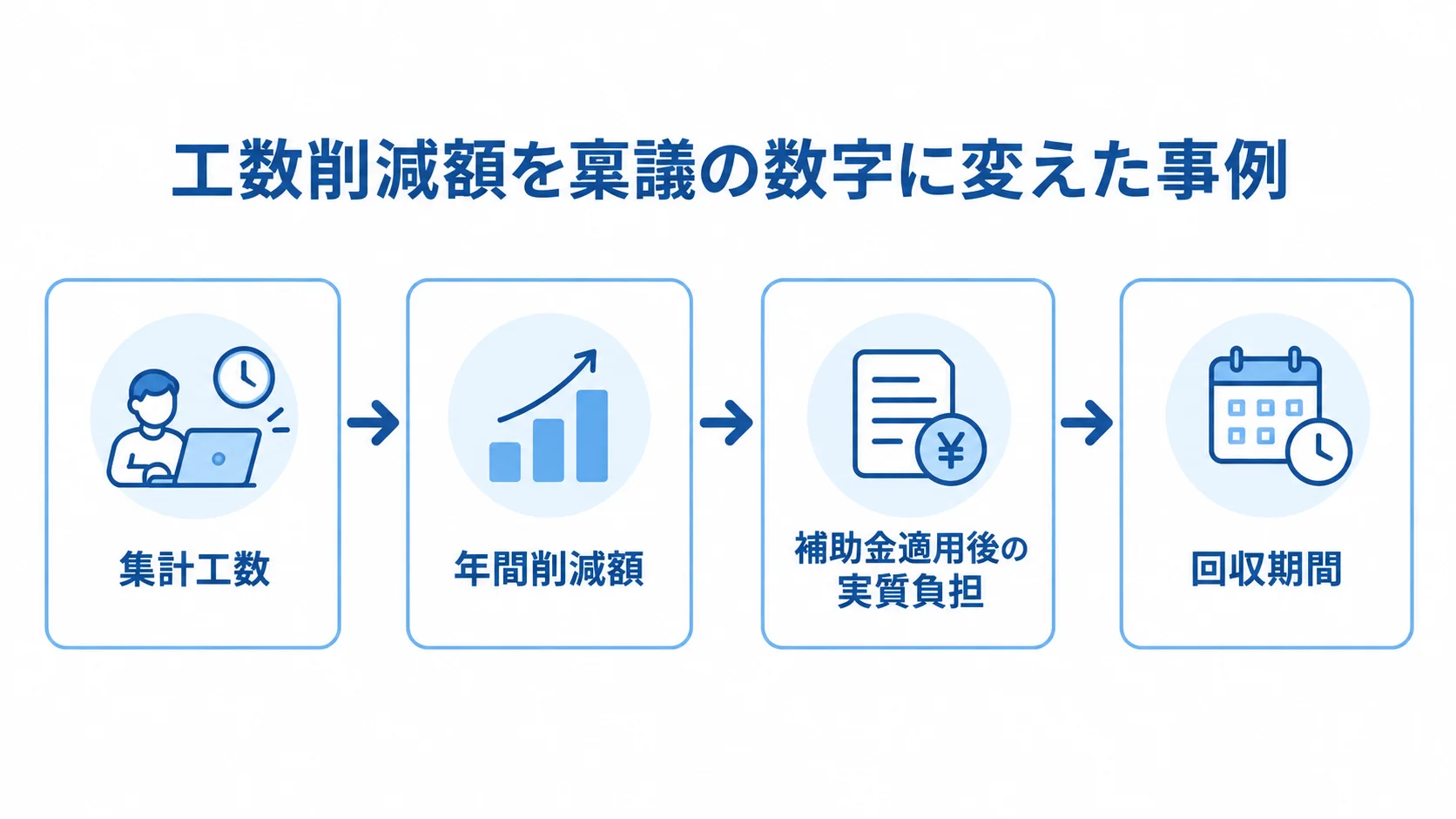 工数削減を投資判断につなぐ流れ 集計工数から年間削減額、補助金適用後の実質負担、回収期間へ進む投資判断の流れを示した図解。